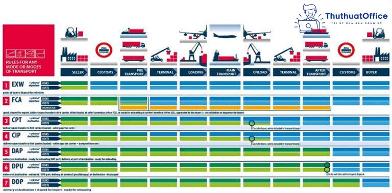 Incoterm là gì Cùng vấn đề liên quan