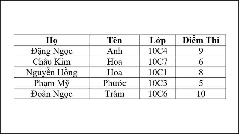 The results of sorting the names are identical