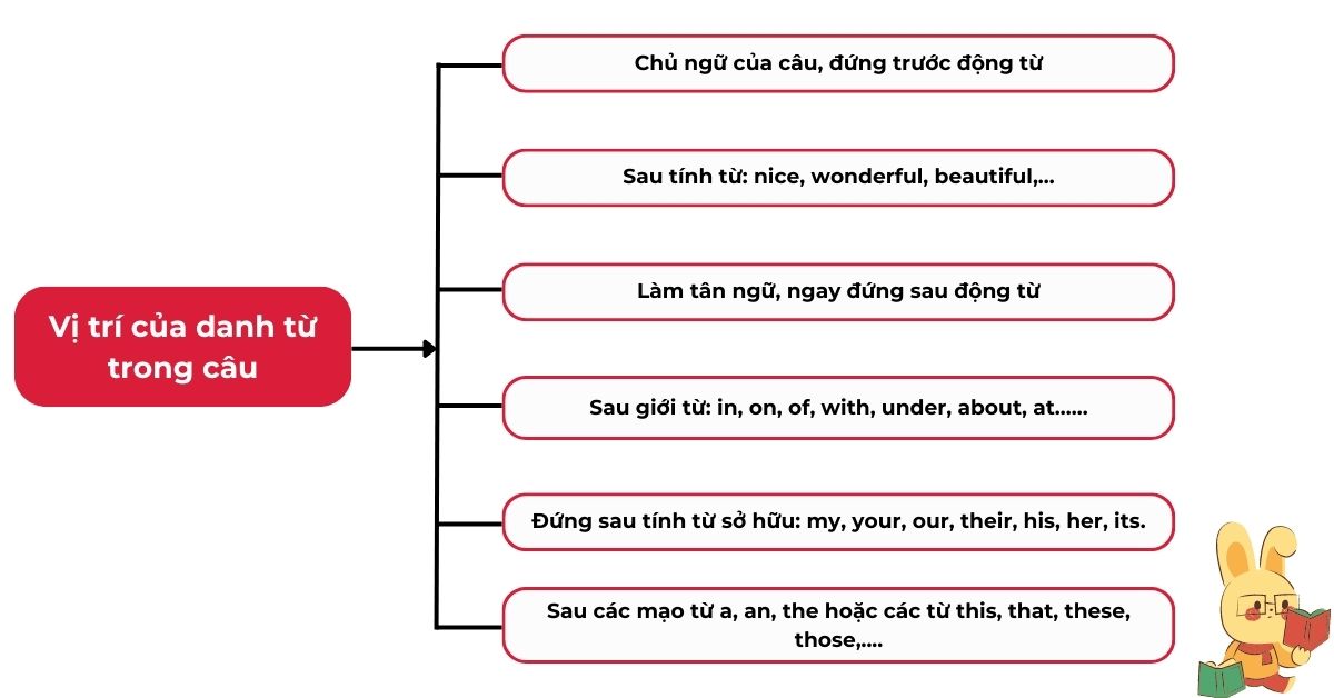 Hướng dẫn toàn diện về công thức làm Word Form và bài tập thực hành 2